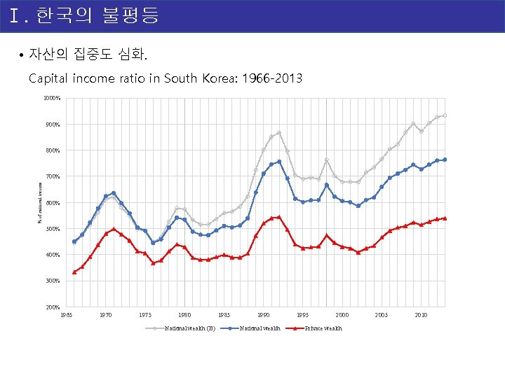 Ⅰ. 한국의 불평등 • 자산의 집중도 심화. Capital income ratio in South Korea: 1966