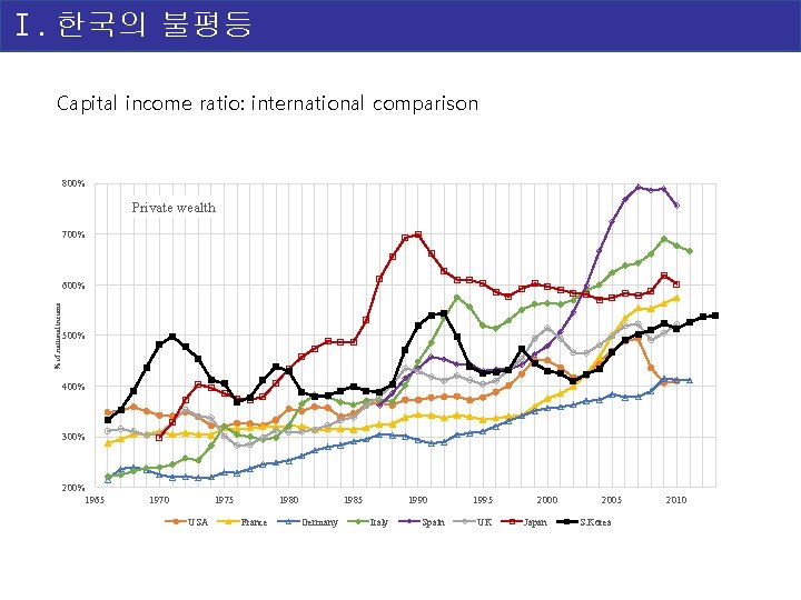 Ⅰ. 한국의 불평등 Capital income ratio: international comparison 800% Private wealth 700% % of