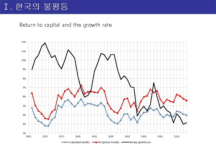Ⅰ. 한국의 불평등 Return to capital and the growth rate 12% 11% 10% 9%