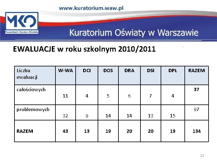 EWALUACJE w roku szkolnym 2010/2011 Liczba ewaluacji całościowych problemowych RAZEM W-WA 11 DCI 4