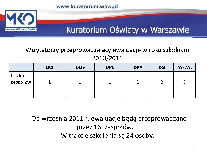 Wizytatorzy przeprowadzający ewaluacje w roku szkolnym 2010/2011 Liczba zespołów DCI DOS DPŁ DRA DSI