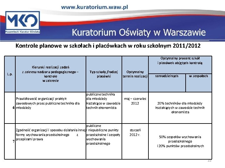 Kontrole planowe w szkołach i placówkach w roku szkolnym 2011/2012 L. p. Kierunki realizacji