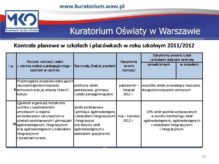 Kontrole planowe w szkołach i placówkach w roku szkolnym 2011/2012 Kierunki realizacji zadań L.