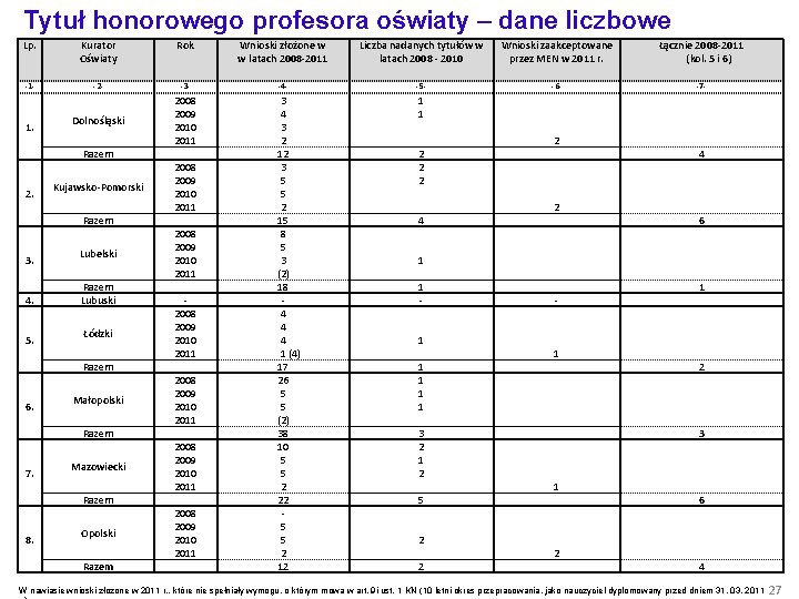 Tytuł honorowego profesora oświaty – dane liczbowe Lp. Kurator Oświaty -1 - 1. Rok