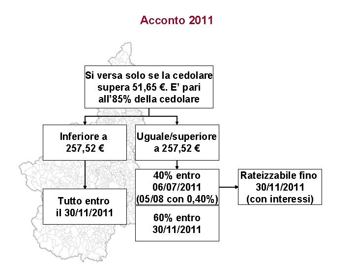 Acconto 2011 Si versa solo se la cedolare supera 51, 65 €. E’ pari