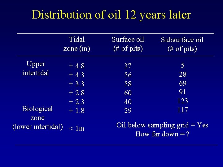Distribution of oil 12 years later Upper intertidal Tidal zone (m) Surface oil (#