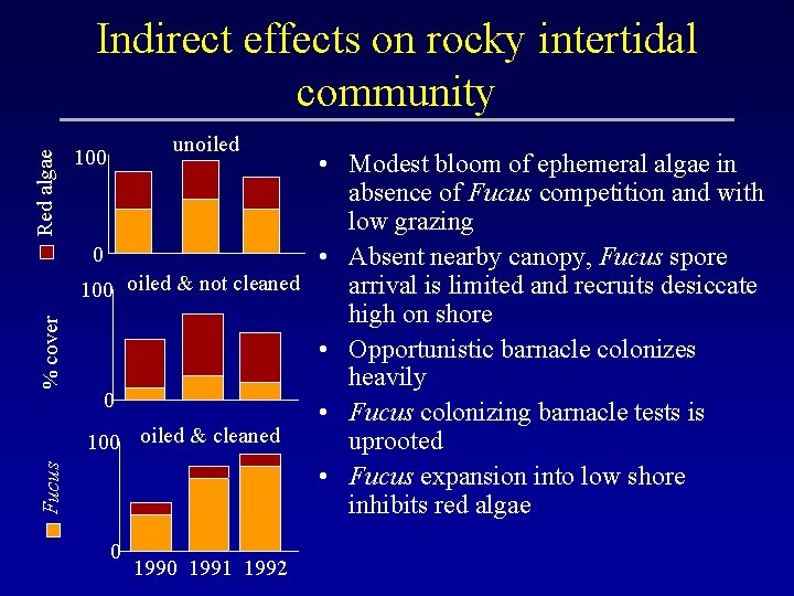 Fucus % cover Red algae Indirect effects on rocky intertidal community unoiled 100 •