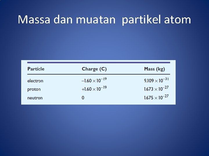 Massa dan muatan partikel atom 