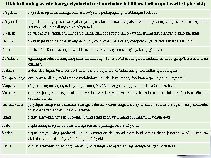 Didaktikaning asosiy kategoriyalarini tushunchalar tahlili metodi orqali yoritish(Javobi) O‘rgatish o‘qitish maqsadini amalga oshirish bo‘yicha