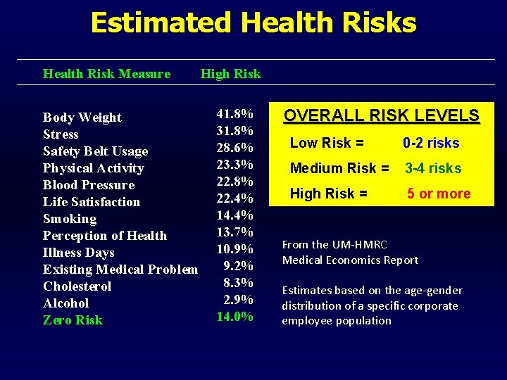 Estimated Health Risks Health Risk Measure Body Weight Stress Safety Belt Usage Physical Activity
