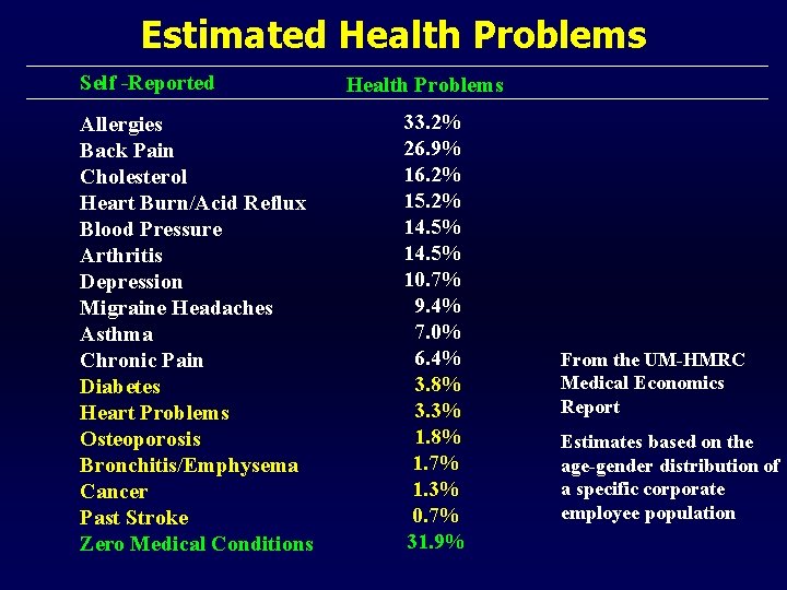 Estimated Health Problems Self -Reported Allergies Back Pain Cholesterol Heart Burn/Acid Reflux Blood Pressure