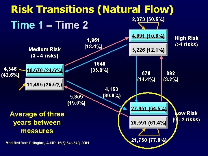 Risk Transitions (Natural Flow) 2, 373 (50. 6%) Time 1 – Time 2 Medium