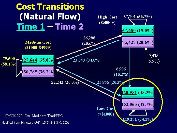 Cost Transitions (Natural Flow) Time 1 – Time 2 127, 644 (35. 8%) 37,