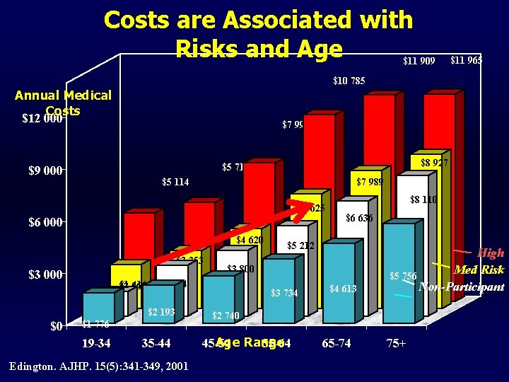 Costs are Associated with Risks and Age $11 909 $11 965 $10 785 Annual