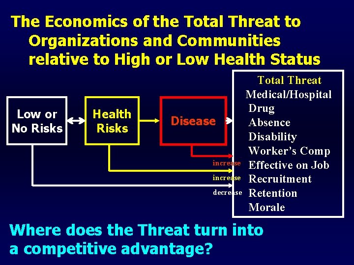 The Economics of the Total Threat to Organizations and Communities relative to High or