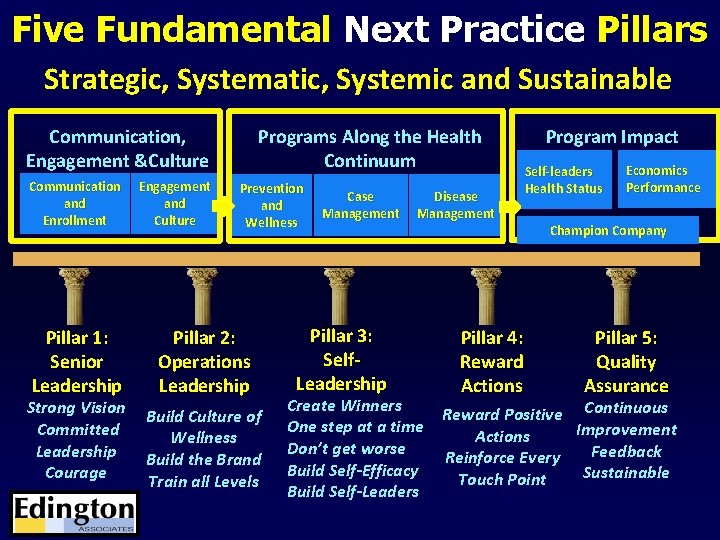 Five Fundamental Next Practice Pillars Strategic, Systematic, Systemic and Sustainable Communication, Engagement &Culture Communication