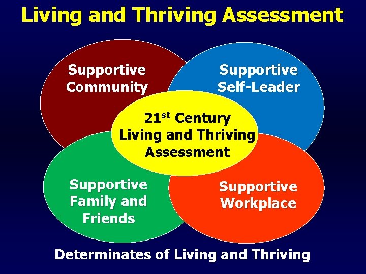 Living and Thriving Assessment Supportive Community Supportive Self-Leader 21 st Century Living and Thriving