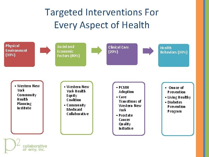 Targeted Interventions For Every Aspect of Health Physical Environment (10%) • Western New York
