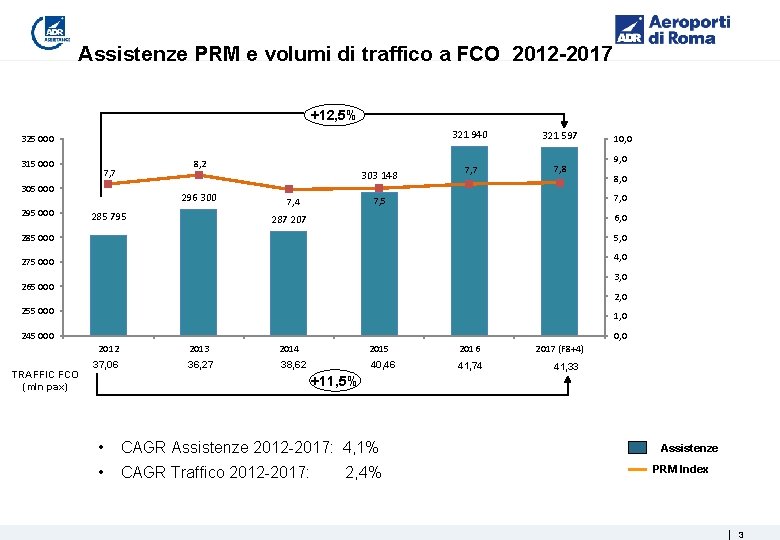 Assistenze PRM e volumi di traffico a FCO 2012 -2017 +12, 5% 325 000