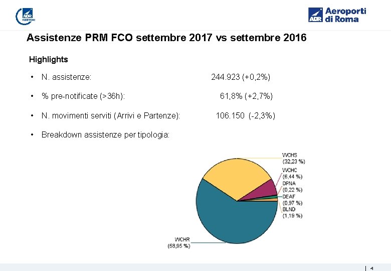 Assistenze PRM FCO settembre 2017 vs settembre 2016 Highlights • N. assistenze: • %