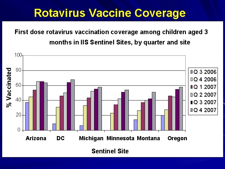 Rotavirus Vaccine Coverage First dose rotavirus vaccination coverage among children aged 3 months in