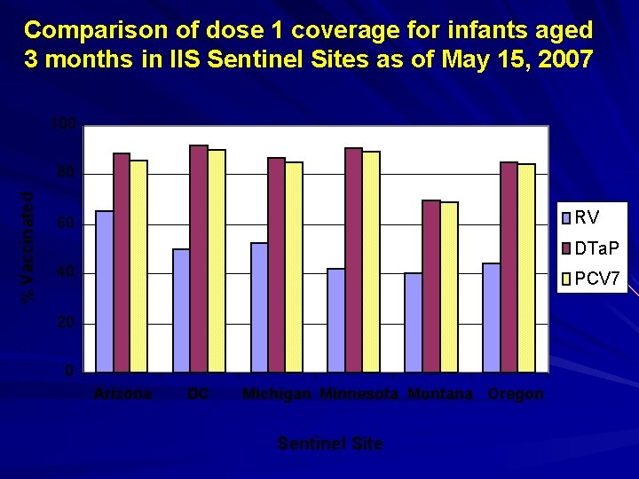 Comparison of dose 1 coverage for infants aged 3 months in IIS Sentinel Sites