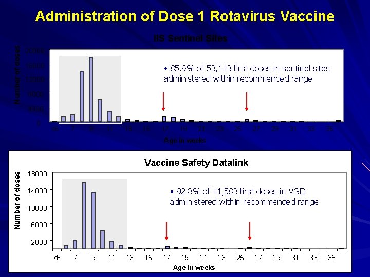 Administration of Dose 1 Rotavirus Vaccine Number of doses IIS Sentinel Sites 20000 16000