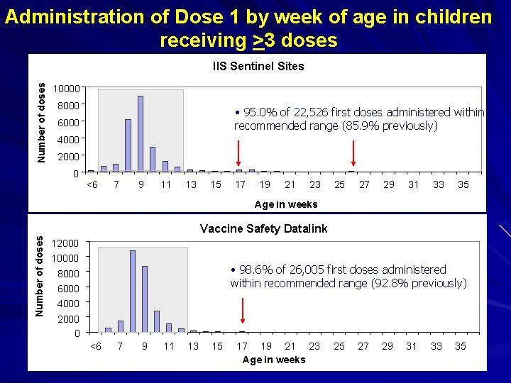 Administration of Dose 1 by week of age in children receiving >3 doses Number