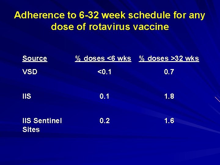 Adherence to 6 -32 week schedule for any dose of rotavirus vaccine Source %