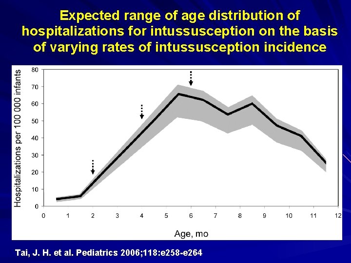 Expected range of age distribution of hospitalizations for intussusception on the basis of varying