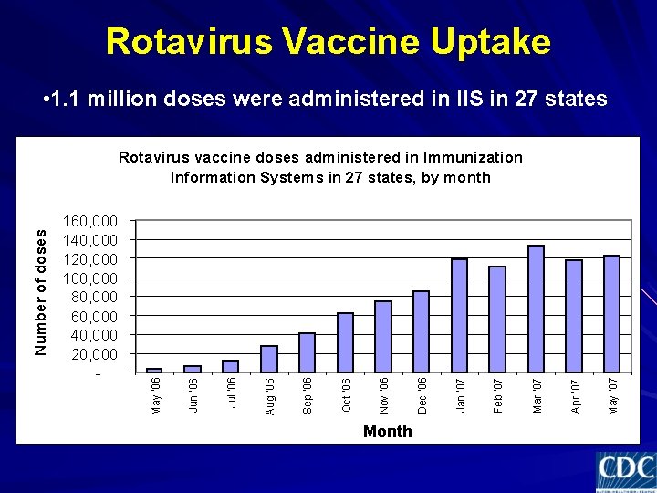 Rotavirus Vaccine Uptake • 1. 1 million doses were administered in IIS in 27