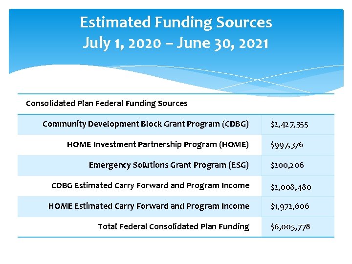 Estimated Funding Sources July 1, 2020 – June 30, 2021 Consolidated Plan Federal Funding