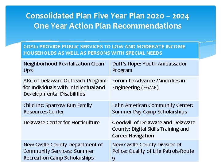 Consolidated Plan Five Year Plan 2020 – 2024 One Year Action Plan Recommendations GOAL: