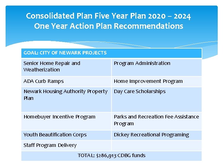 Consolidated Plan Five Year Plan 2020 – 2024 One Year Action Plan Recommendations GOAL: