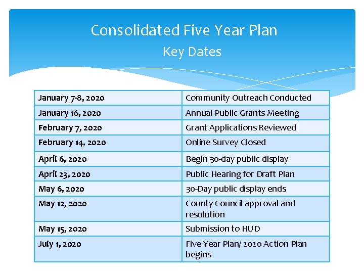 Consolidated Five Year Plan Key Dates January 7 -8, 2020 Community Outreach Conducted January