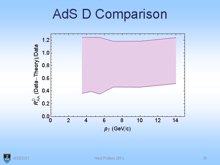 Ad. S D Comparison 9/20/2021 Hard Probes 2012 35 