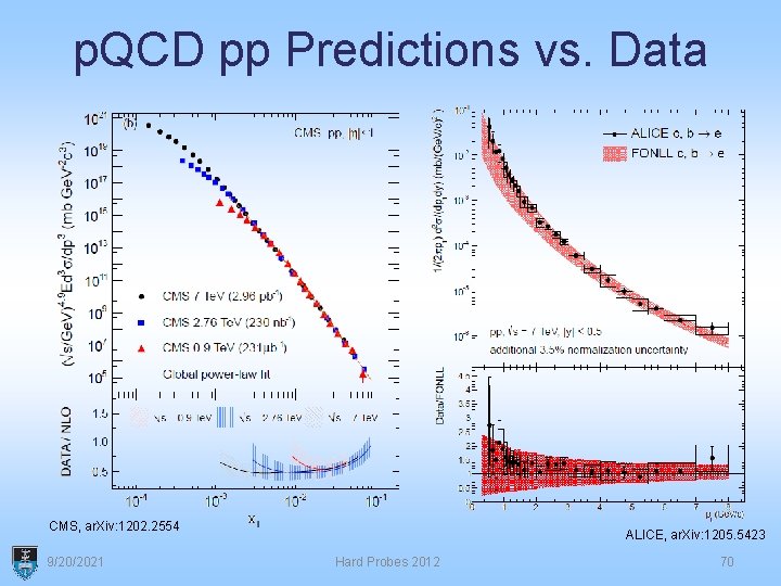 p. QCD pp Predictions vs. Data CMS, ar. Xiv: 1202. 2554 9/20/2021 ALICE, ar.