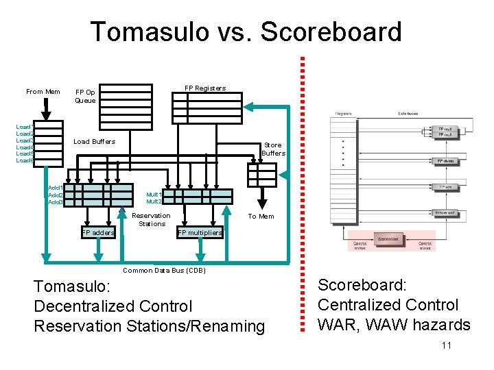 Tomasulo vs. Scoreboard From Mem Load 1 Load 2 Load 3 Load 4 Load