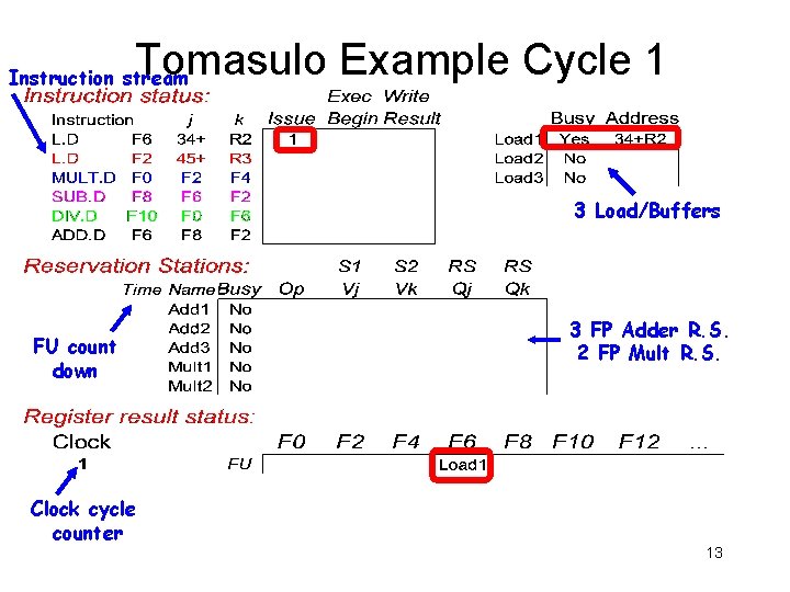 Tomasulo Example Cycle 1 Instruction stream 3 Load/Buffers FU count down Clock cycle counter