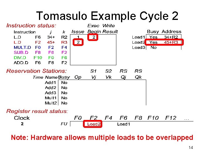 Tomasulo Example Cycle 2 Note: Hardware allows multiple loads to be overlapped 14 
