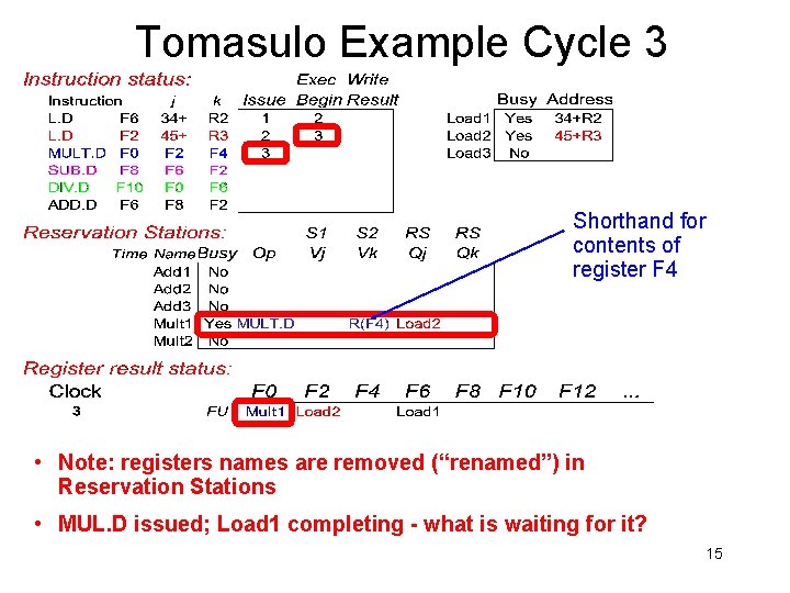 Tomasulo Example Cycle 3 Shorthand for contents of register F 4 • Note: registers