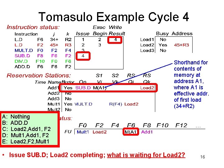 Tomasulo Example Cycle 4 Shorthand for contents of memory at address A 1, where