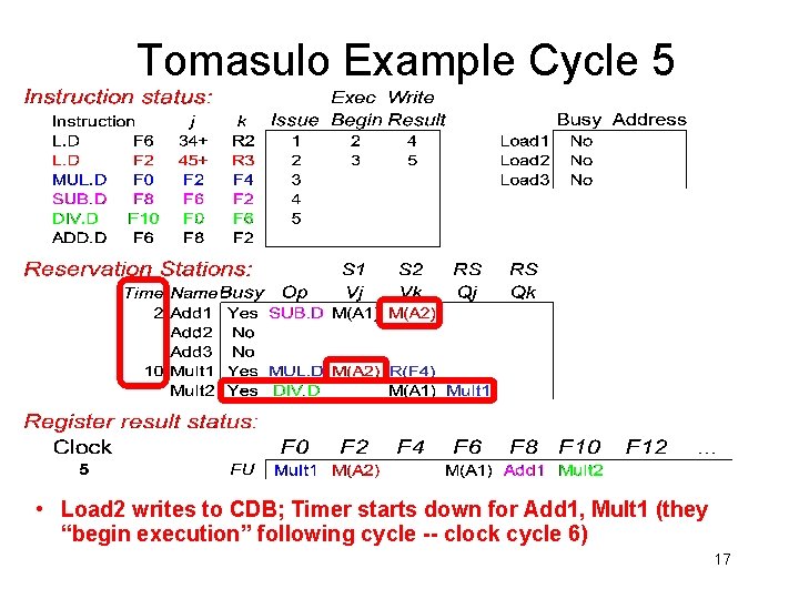 Tomasulo Example Cycle 5 • Load 2 writes to CDB; Timer starts down for