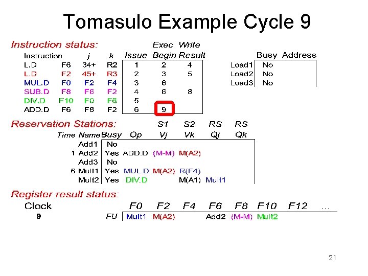 Tomasulo Example Cycle 9 21 