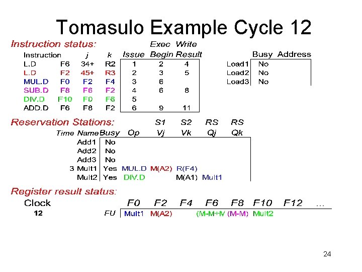 Tomasulo Example Cycle 12 24 