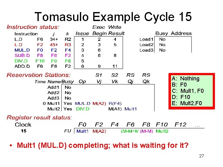 Tomasulo Example Cycle 15 A: B: C: D: E: Nothing F 0 Mult 1,