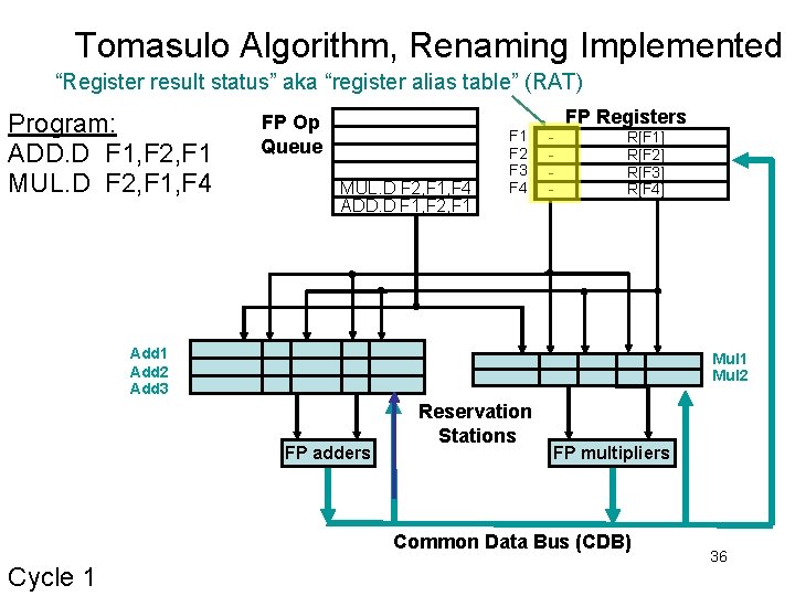Tomasulo Algorithm, Renaming Implemented “Register result status” aka “register alias table” (RAT) Program: ADD.