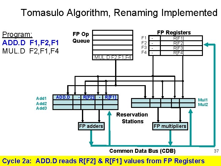 Tomasulo Algorithm, Renaming Implemented Program: ADD. D F 1, F 2, F 1 MUL.