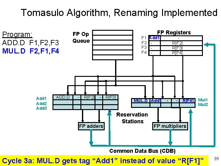 Tomasulo Algorithm, Renaming Implemented Program: ADD. D F 1, F 2, F 3 MUL.