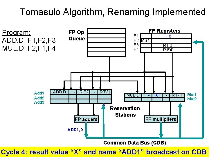 Tomasulo Algorithm, Renaming Implemented Program: ADD. D F 1, F 2, F 3 MUL.
